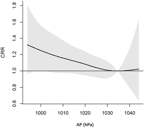 Figure 1 The seven-day CRR (include 95% C.I.) of asthma among the total population in Beijing.