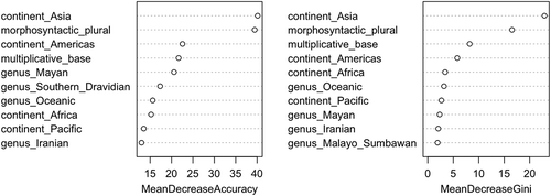 Figure 5. Importance of the variables with sortal classifiers as response variable and morphosyntactic plural markers, multiplicative bases, continent, and genus as explanatory variables.