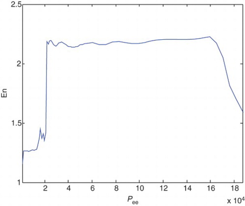 Figure 9. The variation of En values versus pee in this process.