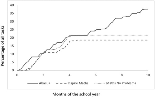 Figure 5. Adapted Lorenz curves showing the distribution of simple arithmetical operations tasks across three textbooks.