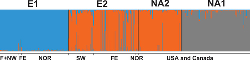 Figure 3. Bayesian analyses of population structure and admixture based on VNTR data for a total of 534 isolates from four previously defined genetic populations (E1, E2, NA1, and NA2) from Finland and northwestern Russia (F+NW), western and southwestern Russia (SW), Siberia and the Russian Far East (FE), Norway (NOR), and the USA and Canada. Bayesian estimates of ancestry (q) were determined in simulations with 1 to 5 genetic clusters (K). Colored bars reflect individual q value assignments for each isolate derived from a model with three genetic clusters (K = 3), which was identified as the optimal model in that it produced the greatest rate of change in likelihood values between successive values of K.