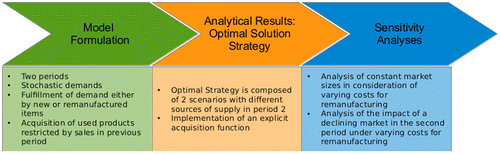 Figure 1. Overview of the contents of Section 3.