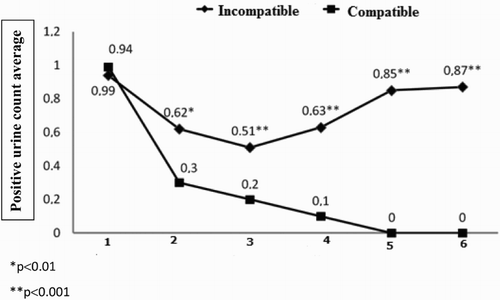 Figure 1. Average positive urine test results among users compliant and non-compliant to treatment. *p < .01; **p < .001.