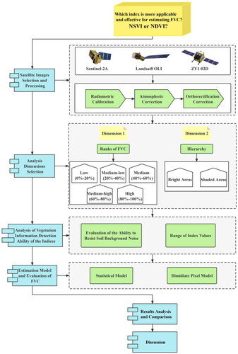 Figure 2. Workflow of the comprehensive comparison of the capability differences to detect vegetation information and FVC.