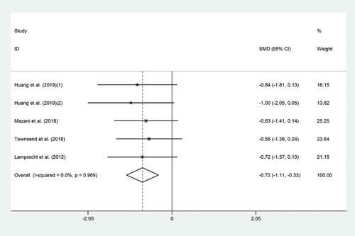 Figure 6. Forest plot of the effect of probiotic consumption on TNF-α.