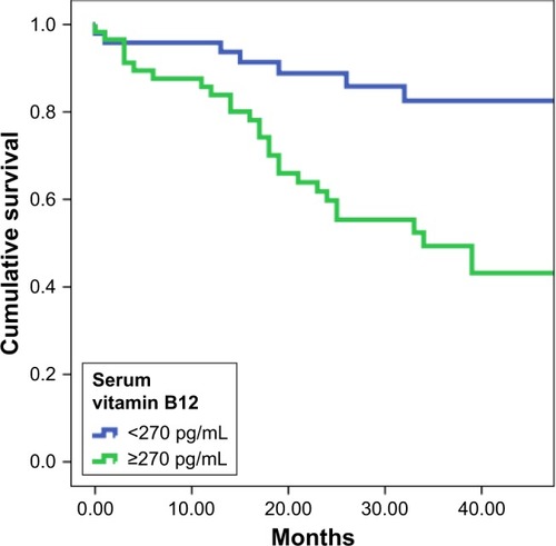 Figure 3 Kaplan–Meier survival curves for the HFrEF patients with high and low serum B12 levels.