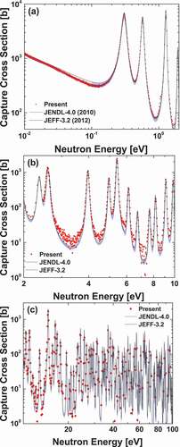 Figure 18. The determined neutron capture cross sections of 241Am. (a) 0.01 - 2eV, (b) 2 - 10 eV and (c) 10 - 100eV.