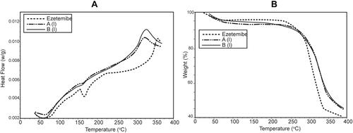 Figure 6 DSC of Ezetimibe, (A) DSC of nanocarriers prepared by ESEM, (B) DSC of nanocarriers prepared by NPM, TGA of Ezetimibe, (A) TGA of nanocarriers prepared by ESEM (B) TGA of nanocarriers prepared by NPM.