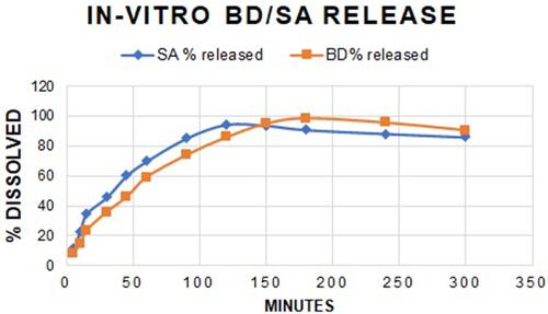 Figure 4 In-vitro release of BD/SA from the OF.