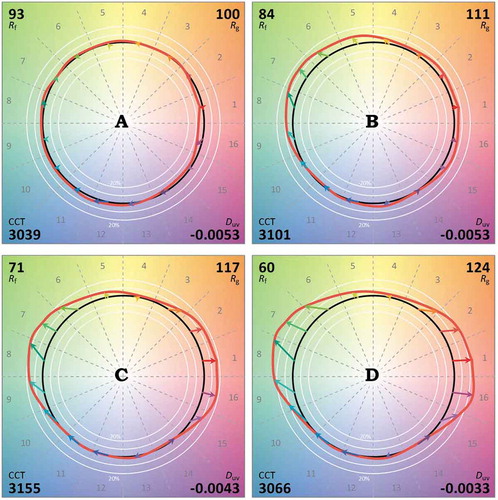 Fig. 5. IES TM-30-15 color vector graphics of the four light stimuli at 20 lx.