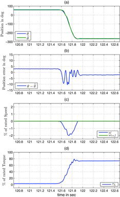 Figure 11. Load step at zero speed for SPM: (a) measured θ (blue), estimated θ^ (green); (b) position estimation error θ-θ^; (c) measured speed ω (blue), reference speed ωref; (d) load torque τL.