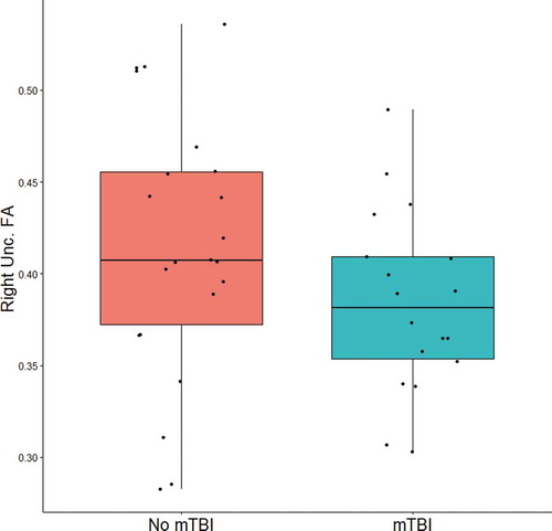 Figure 4.. Boxplot of right uncinate fasciculus (unc.) FA in participants with (right) and without (left) a history of mTBI. Lower and upper box boundaries represent the 25th and 75th percentiles respectively, and the horizontal line within the box represents the median value