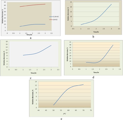 Figure 2. Relative decrease (%) of tiemonium methylsulphate in a. acid hydrolysis, b. alkaline hydrolysis, c. oxidative degradation, d. photolytic degradation, e. thermal degradation.