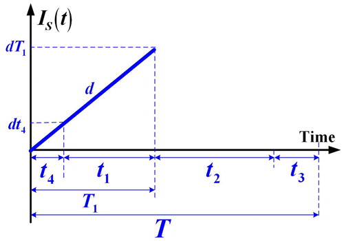 Figure A-1. The on-hand scrap level at time t in the proposed system with no breakdown happening in uptime.