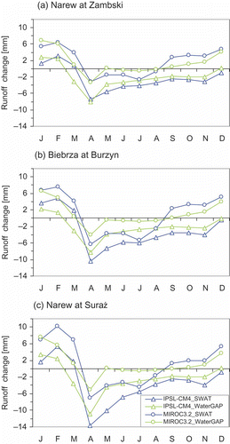 Fig. 13 Absolute changes in mean monthly runoff relative to baseline under two GCMs as simulated by SWAT and WaterGAP at Zambski, Burzyn and Suraż.