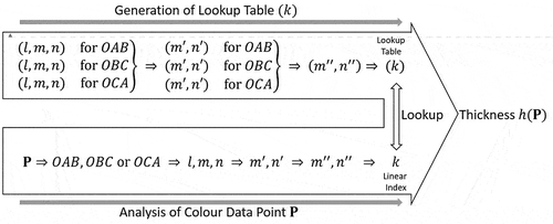 Figure 6. Schematic summary of indexing, lookup table and lookup steps of data points. The lookup table k is generated following the upper steps from the partitioning of the mother triangles. The colour data point P is analysed following the lower steps to obtain the corresponding linear index k, which is looked up in the lookup table to obtain the thickness hP.