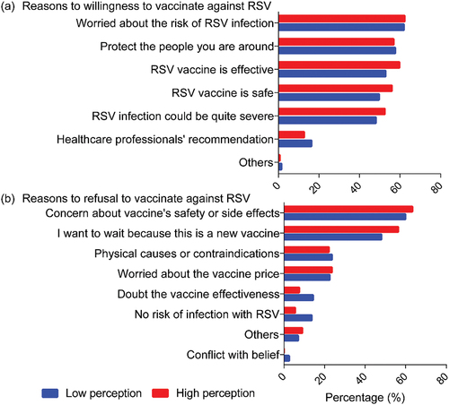 Figure A3. Reasons for willingness and refusal to vaccinate against RSV by level of perceptions of susceptibility.