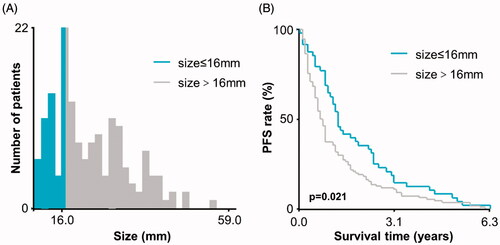 Figure 1. X-tile analysis was used to determine the optimal cutoff value for the tumor size after chemotherapy. (A) The optimal cutoff value was identified as 16 mm, (B) the PFS rate between two groups has significant difference (p = 0.021).