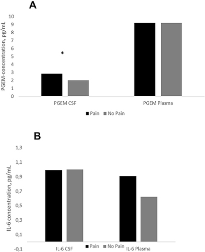 Figure 3 Cytokine concentrations in CSF and plasma. (A) PGE-metabolite. (B) IL-6. Black bars are participants with chronic pain in the upper abdomen; grey bars are pain free participants. (A) PGE2-metabolite concentrations in CSF and plasma. *p=0.03. (B) IL-6 concentrations in CSF and plasma. Error bars are SEM. n=17.
