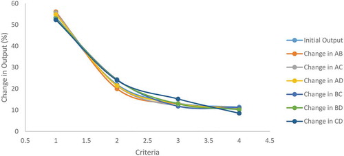 Figure 9. The comparison of the initial and final model output for welding methods