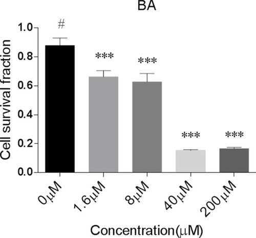 Figure 2 Cell survival fraction values as observed in HeLa in response to different doses of BA. Significantly effective treatments compared to untreated control (shown as #) are indicated as *** (P<0.0005).