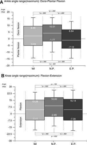 Figure 4 A comparison of ankle and knee joint kinematics and three conditions (Wl, NP, and EP). (A) Ankle angle range in dorsiflexion and plantar flexion; and (B) knee angle range in flexion–extension.