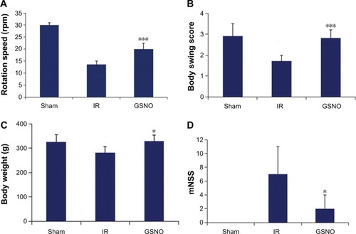 Figure 3 Effect of GSNO on improvement of neurobehavioral functions at 14 days after IR.