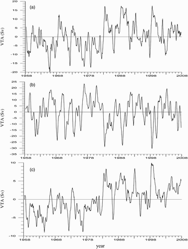 Fig. 11 Interannual variability in the (a) NEC, (b) NECC, and (c) MC volume transport anomalies (VTA).