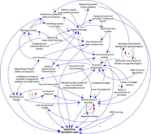 Figure 1. Causal loop diagram of factors influencing respectful maternity care in hospitals*Notes: “+” sign on the blue arrows indicates the causing variable increases the outcome variable. “−” sign on the blue arrows indicates the causing variable reduces the outcome variable. “R” in the red rotating arrows indicates the variables have a reinforcing effect on each other in the direction of the arrow.