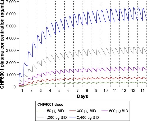 Figure 4 Plasma concentration of CHF6001 following BID administration via MDDPI: simulation of data from 100 subjects replicated 10 times.Abbreviations: BID, twice daily; MDDPI, study medication administered via multi-dose dry-powder inhaler.