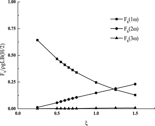 Figure 8. Comparison of normalized heave force components for H = 0.07 m.