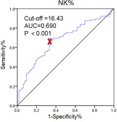 Figure 4 ROC curve analysis of NK% between PCOS with and without infertility groups.