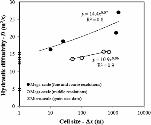 Fig. 5 Megascale and microscale hydraulic diffusivities plotted as a function of cell size (Δx). The megascale diffusivities were calculated by the GRADIENTS model; the microscale are based on grain-size data and were calculated using equations (4) and (5c), with hydraulic conductivity calculated by the empirical formulas shown in Table 3. The megascale D values could be fitted to a couple of trend lines, valid for different spatial resolutions; the microscale were arbitrarily assigned the unit cell size (Δx = 1 m).