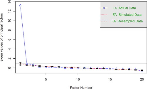 Figure 2. Parallel analysis scree plots.