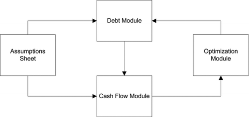 Figure 1 Modules of the model.