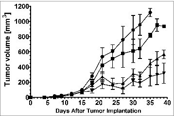 Figure 1. Effect of chitosan/IL-12 on primary tumor growth. Balb/c mice (n = 5 per group) bearing 4T1 primary tumors were treated i.t. with chitosan (1.5% w/v) co-formulated with 1μg (▪), 2μg (▴) or 5μg (▾) IL-12 on days 6, 9, 12, and 15 following implantation of 1 × 105 4T1 tumor cells in the right flank. Saline (•) was administered as a control. Tumor volumes were measured twice weekly.