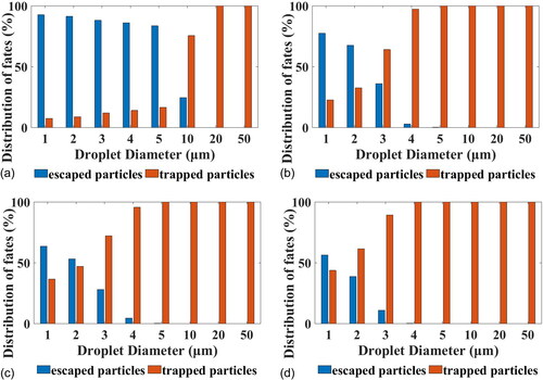 Figure 7. Fraction of captured and escaped droplets released from bronchi at breathing rates of (a) 10 L/min, (b) 30 L/min, (c) 60 L/min, and (d) 90 L/min.