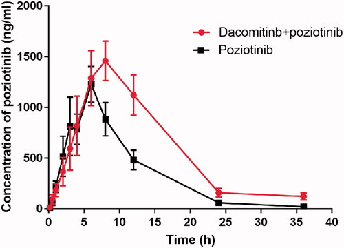 Figure 3. Mean plasma concentration–time curves of poziotinib in the test and control groups.