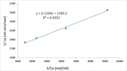 Figure 5. Lineweaver–Burk plot for the enzymatic reaction.