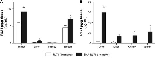 Figure 1 Drug accumulation in tissues following treatment with RL71 and SMA-RL71.Notes: Tumor-bearing mice were treated with (A) a single iv dose of 10 mg/kg of either RL71 or SMA-RL71 and euthanized 6 h later or (B) intravenously administered 10 mg/kg of RL71 or SMA-RL71 on days 4, 7, 11, and 14 and then euthanized 3 days later. Organs were processed for drug quantification by HPLC. Bars represent the mean ± SEM from five mice per group. Significance was determined with a one-way ANOVA and a Bonferroni post-hoc test. *Significantly different compared to the respective RL71 treatment group, p<0.03.Abbreviations: ANOVA, analysis of variance; HPLC, high-performance liquid chromatography; iv, intravenous; RL71, 3,5-bis(3,4,5-trimethoxybenzylidene)-1-methylpiperidine-4-one; SMA, styrene maleic acid.
