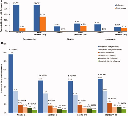 Figure 3. Pneumonia-related outcomes over 13 months in patients with or without influenza during 2012, 2013, and 2014 influenza seasons (A) Month 1 and Year 1 (B) Quarterly over 1 year. *p < .0001 (for patients with influenza vs. patients without influenza). Abbreviations. COPD, chronic obstructive pulmonary disease; ED, emergency department.