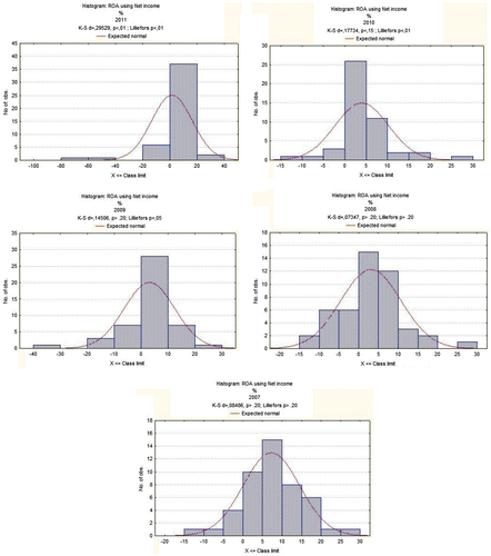 Figure 8. Histograms of ROA variables for large public companies. Source: Authors’ calculations based on data provided by Amadeus database.