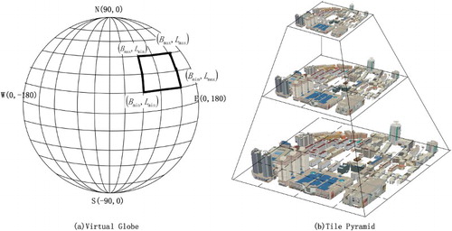 Figure 2. Data organization of the 3D city models.