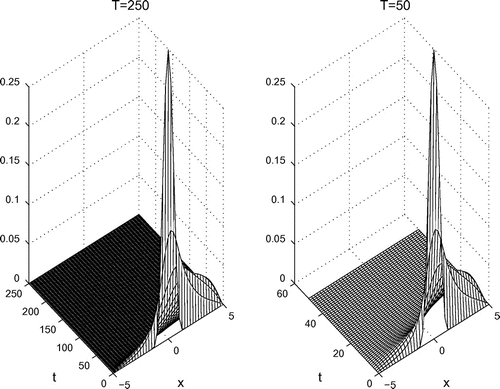 Figure 2. The behaviour of the density function u(x,t) for Model A given in test Example 1.