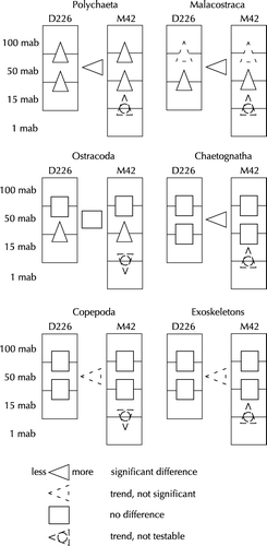 Figure 7.  Zooplankton abundance: differences between depth layers and cruises. Results of the two-way-ANOVA and post-hoc tests with Bonferroni adjustments.