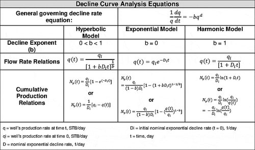 Figure 2. Traditional decline curve analysis: governing equations (“Arps equations”).