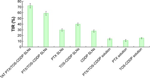 Figure 11 In vivo tumor inhibition rates of different formulations on cervical cancer-bearing mice. The data are shown as mean ± SD (n=8).Abbreviations: CDDP, cisplatin; PTX, paclitaxel; SD, standard deviation; SLNs, solid lipid nanoparticles; TAT, trans-activating transcriptional activator; TIR, tumor inhibition rate; TOS-CDDP, α-tocopherol succinate-cisplatin prodrug.