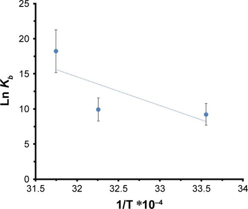 Figure 5 van’t Hoff plot of HSA/MgO NPs to calculate thermodynamic parameters.Abbreviations: HSA, human serum albumin; MgO NPs, magnesium oxide nanoparticles.