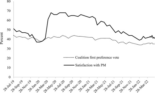 Figure 2. Prime ministerial satisfaction and coalition voting intention, 2019–2022.Notes: Per cent satisfaction with performance of the prime minister and per cent Coalition voting intention.Source: Newspoll surveys.
