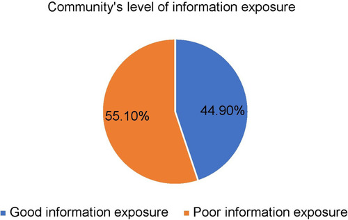 Figure 2 Community’s level of information exposure about COVID-19 in the Northwest community of Ethiopia, 2020.